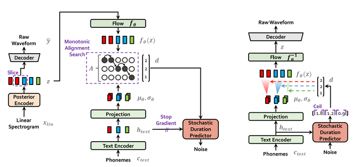 A Study on Altering the Latent Space of Pretrained Text to Speech Models for Improved Expressiveness